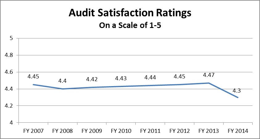audit satisfaction ratings